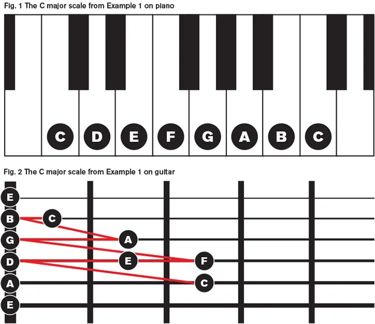 Scales on piano and guitar
